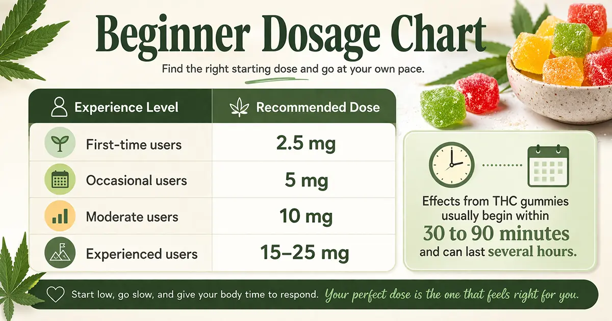 THC Gummies Dosage Guide for Beginners