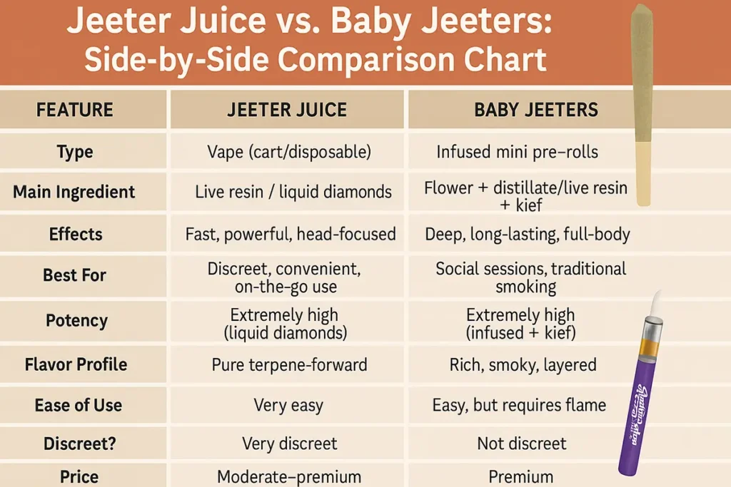 Jeeter Juice vs. Baby Jeeters Side-by-Side Comparison Chart